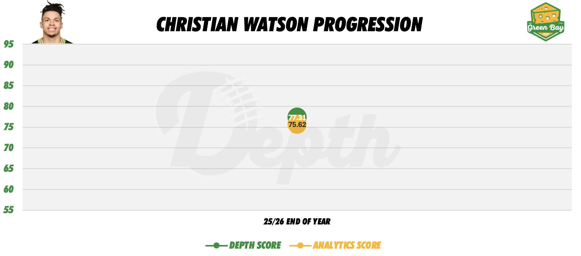 Christian Watson Player Progression