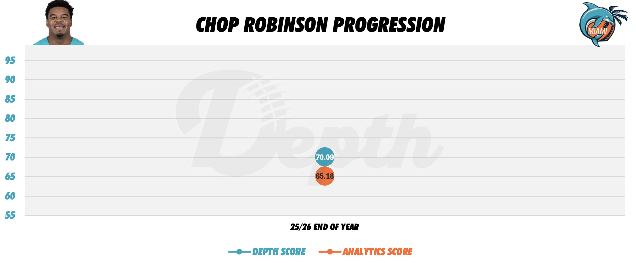 Chop Robinson Player Progression