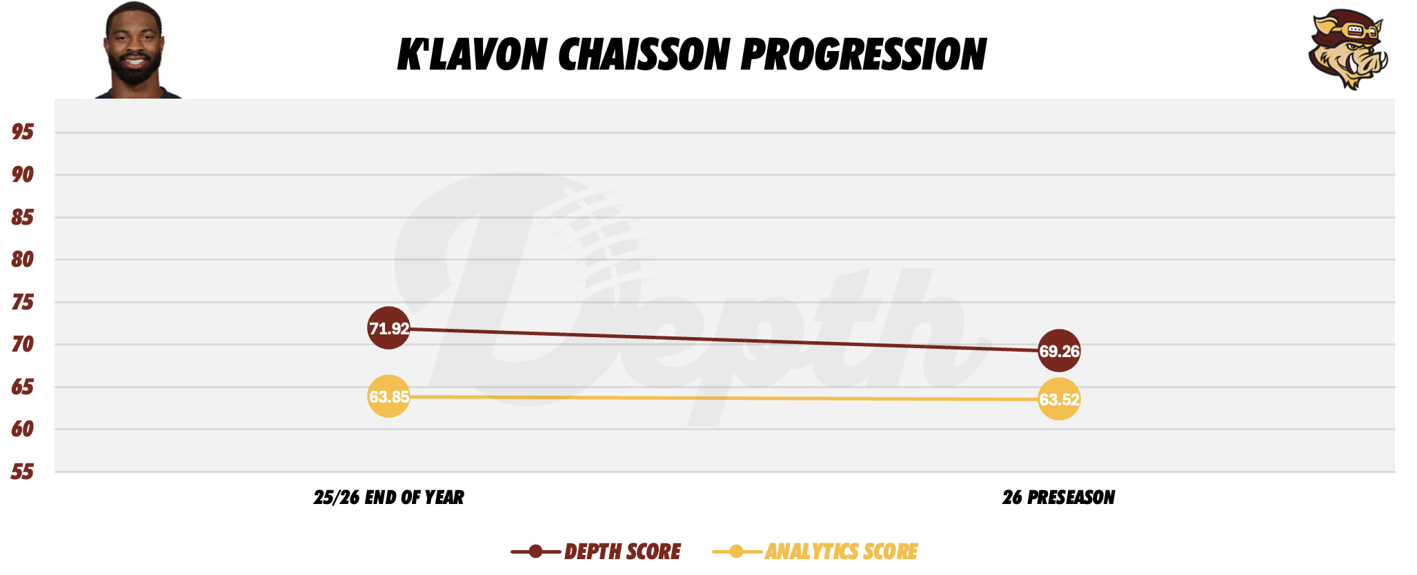 K'Lavon Chaisson Player Progression