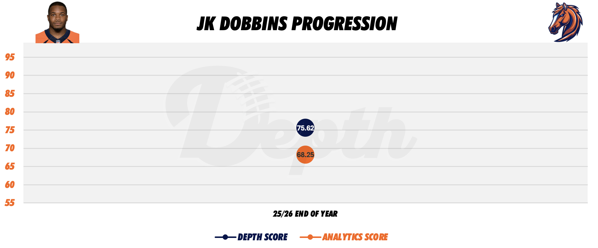 JK Dobbins Player Progression