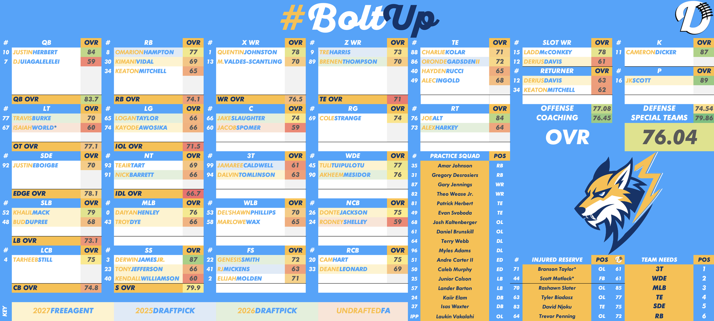 Los Angeles Chargers Depth Chart