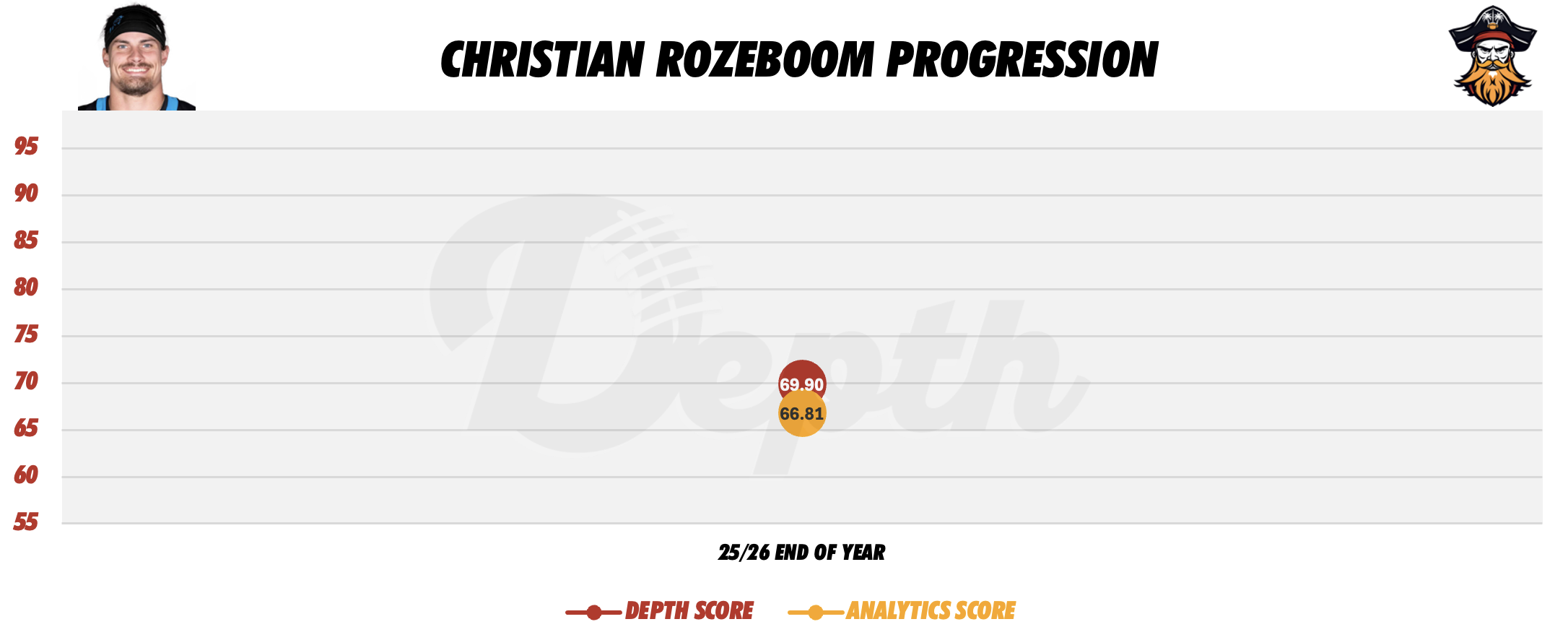 Christian Rozeboom Player Progression