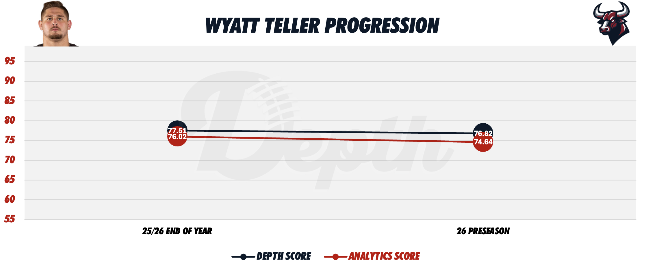 Wyatt Teller Player Progression