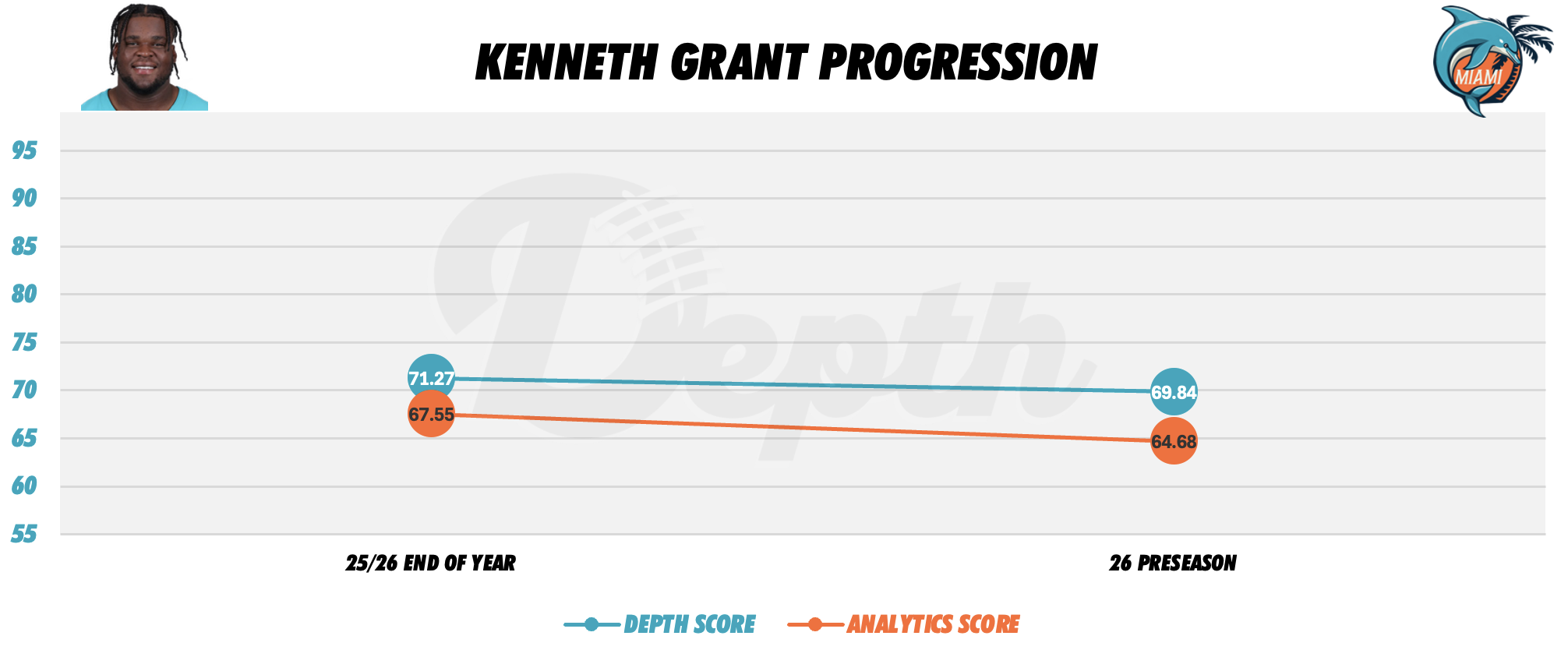 Kenneth Grant Player Progression