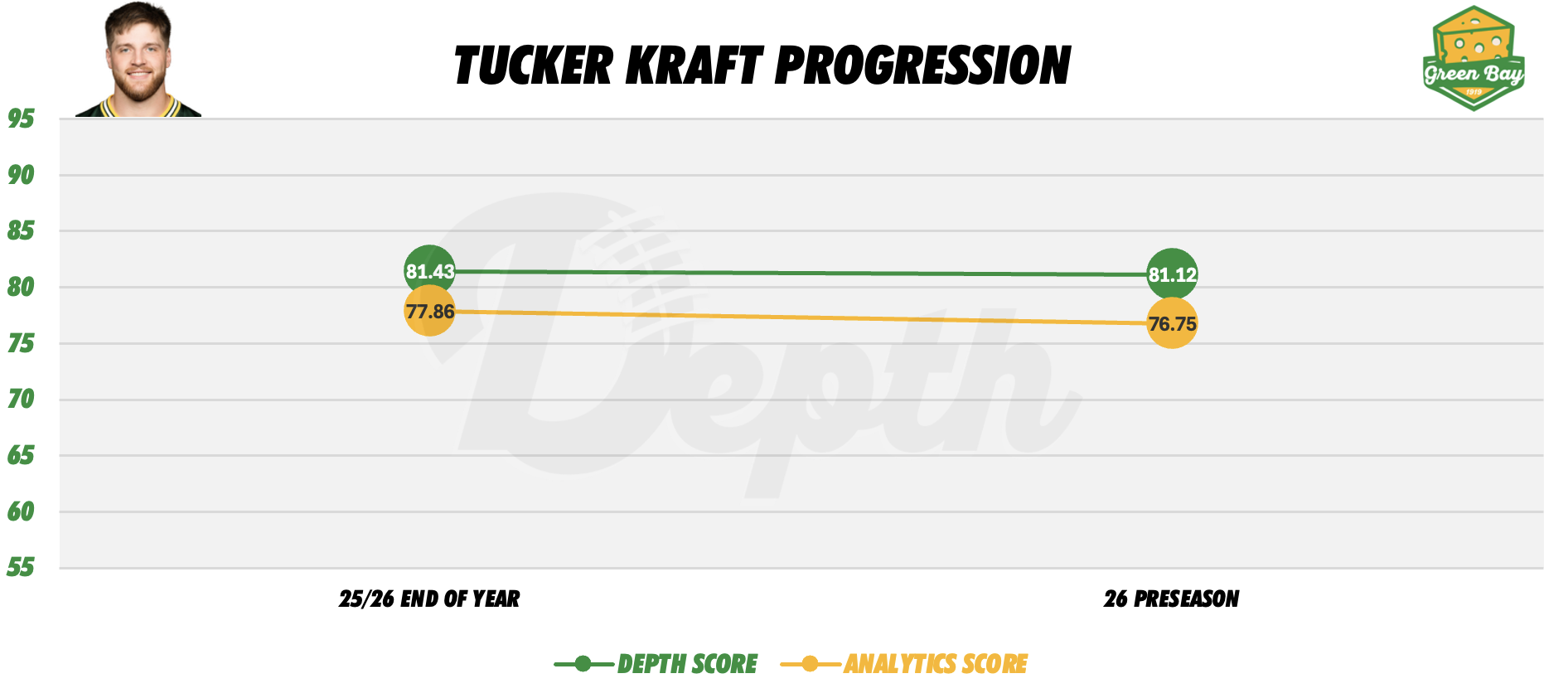 Tucker Kraft Player Progression