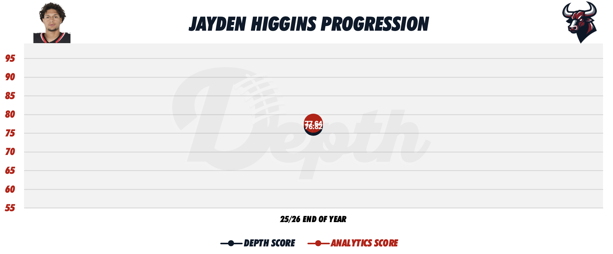 Jayden Higgins Player Progression
