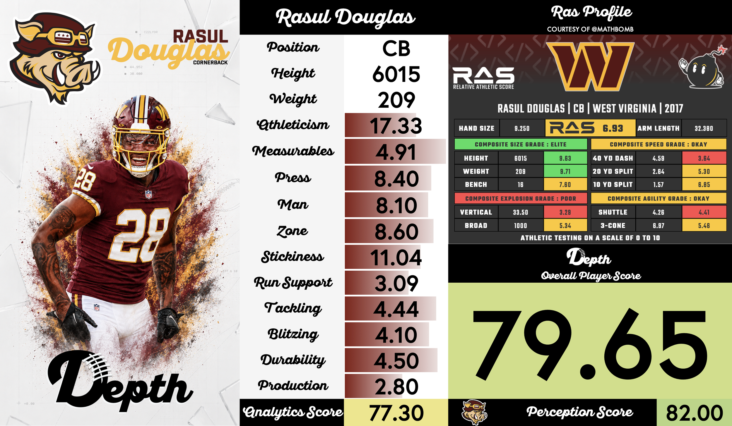 Rasul Douglas Player Profile