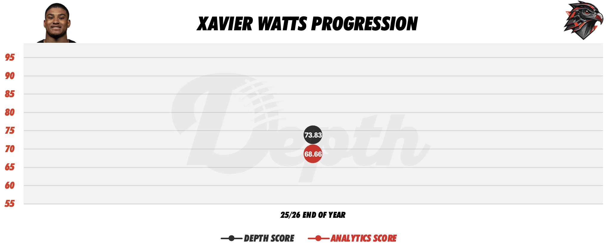 Xavier Watts Player Progression