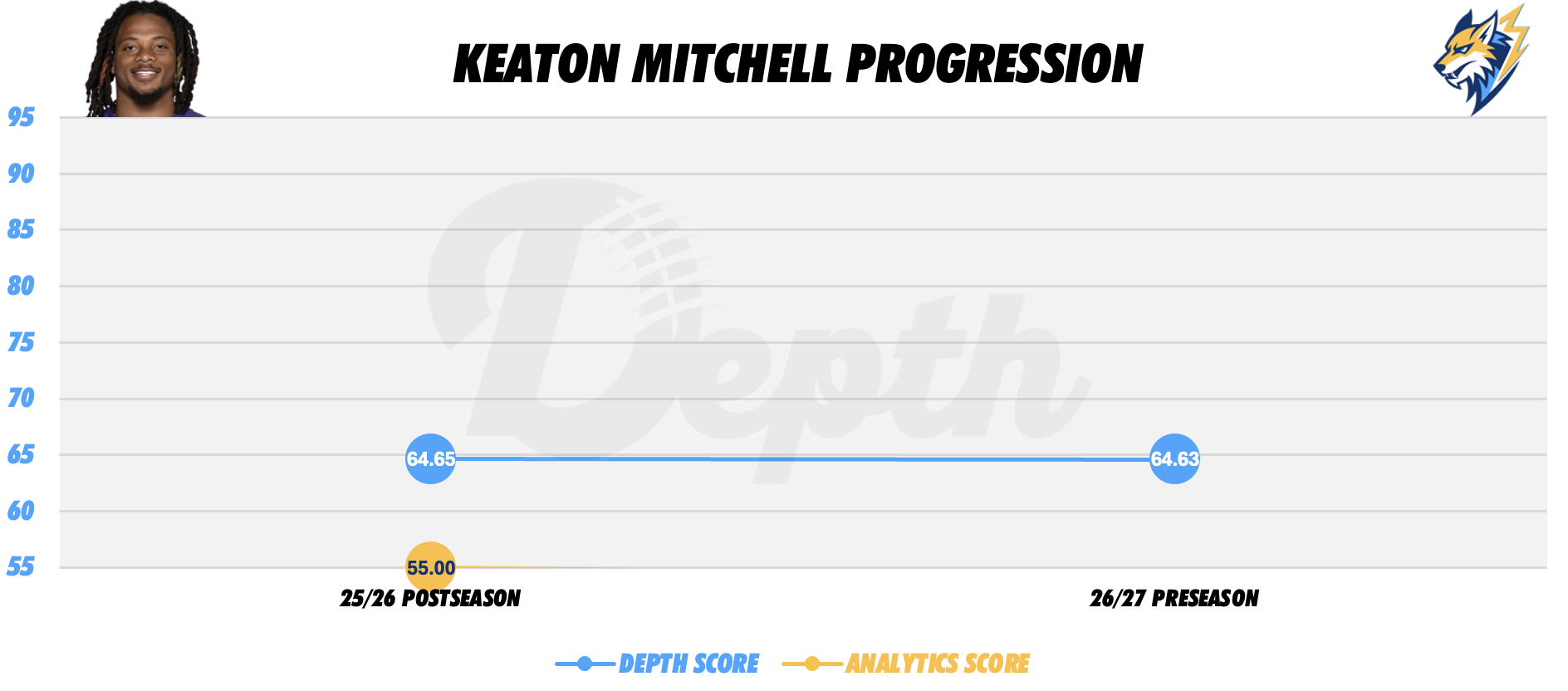 Keaton Mitchell Player Progression