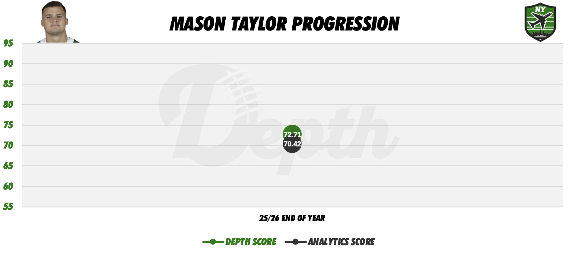 Mason Taylor Player Progression