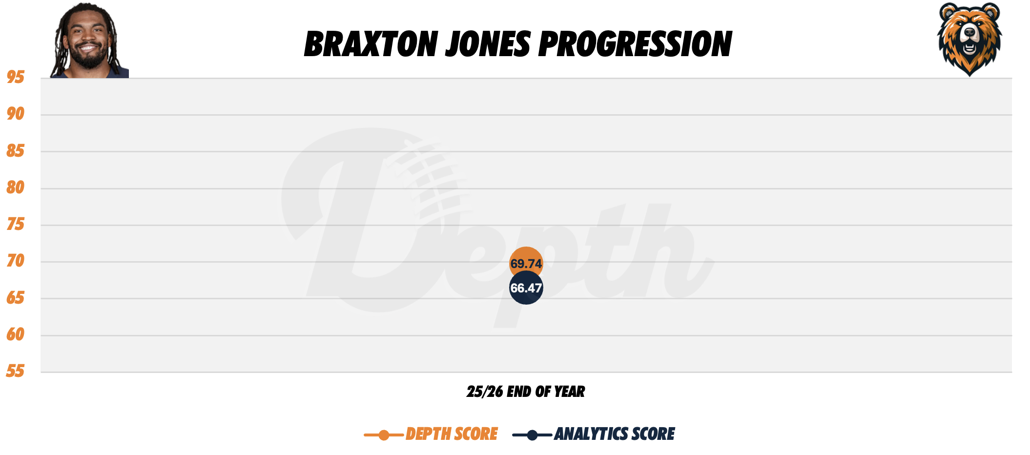 Braxton Jones Player Progression