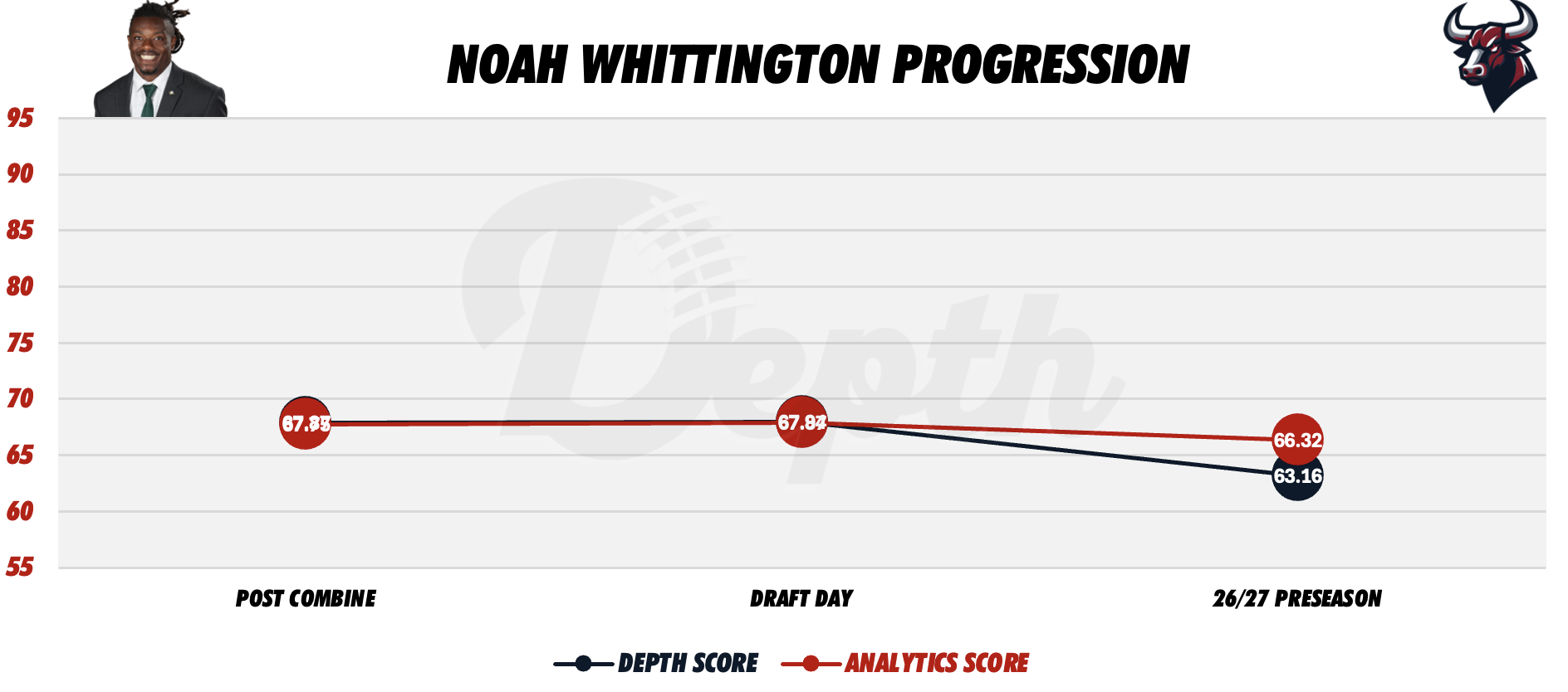Noah Whittington Player Progression