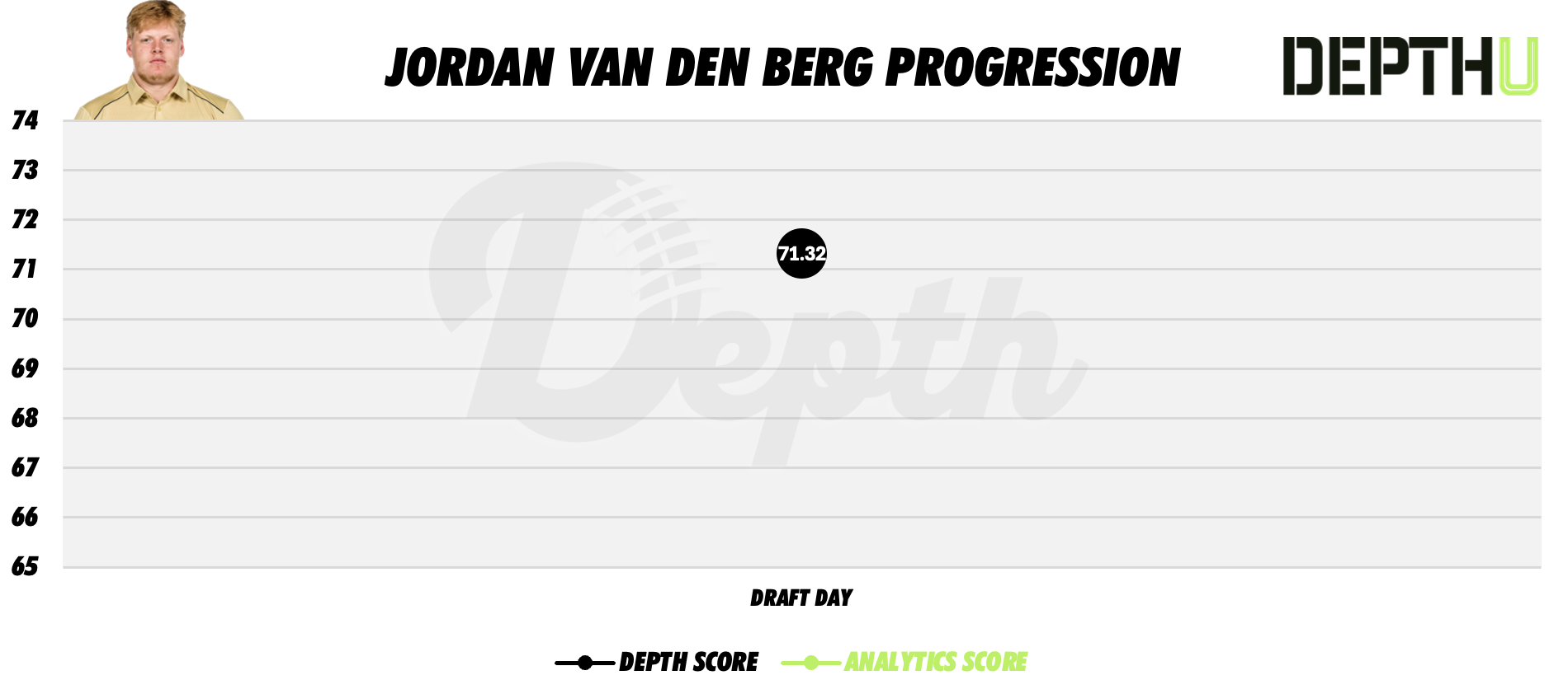 Jordan Van Den Berg Player Progression