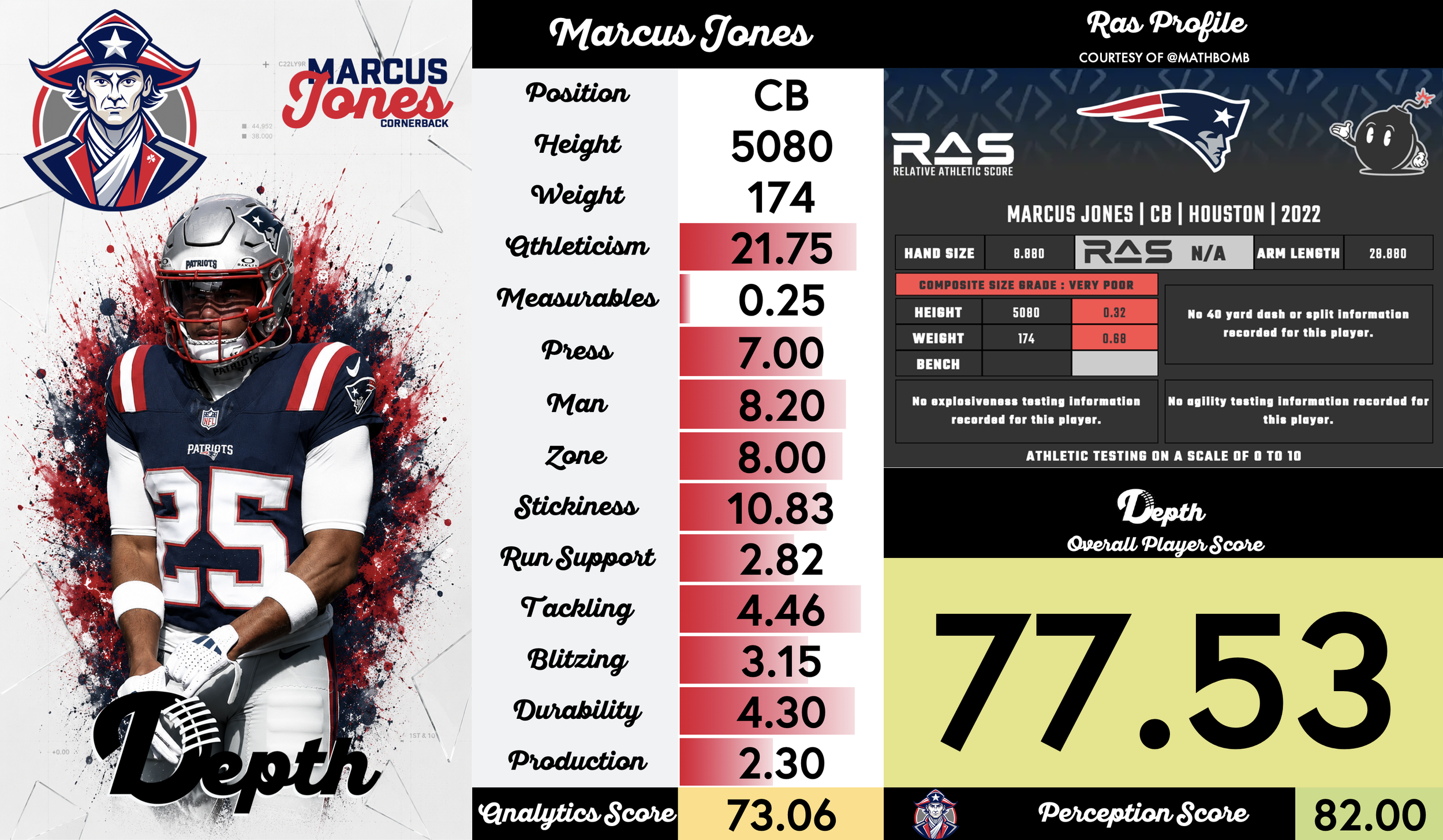 Marcus Jones Player Profile