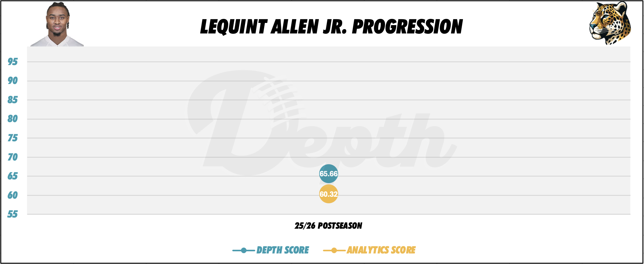 LeQuint Allen Jr. Player Progression
