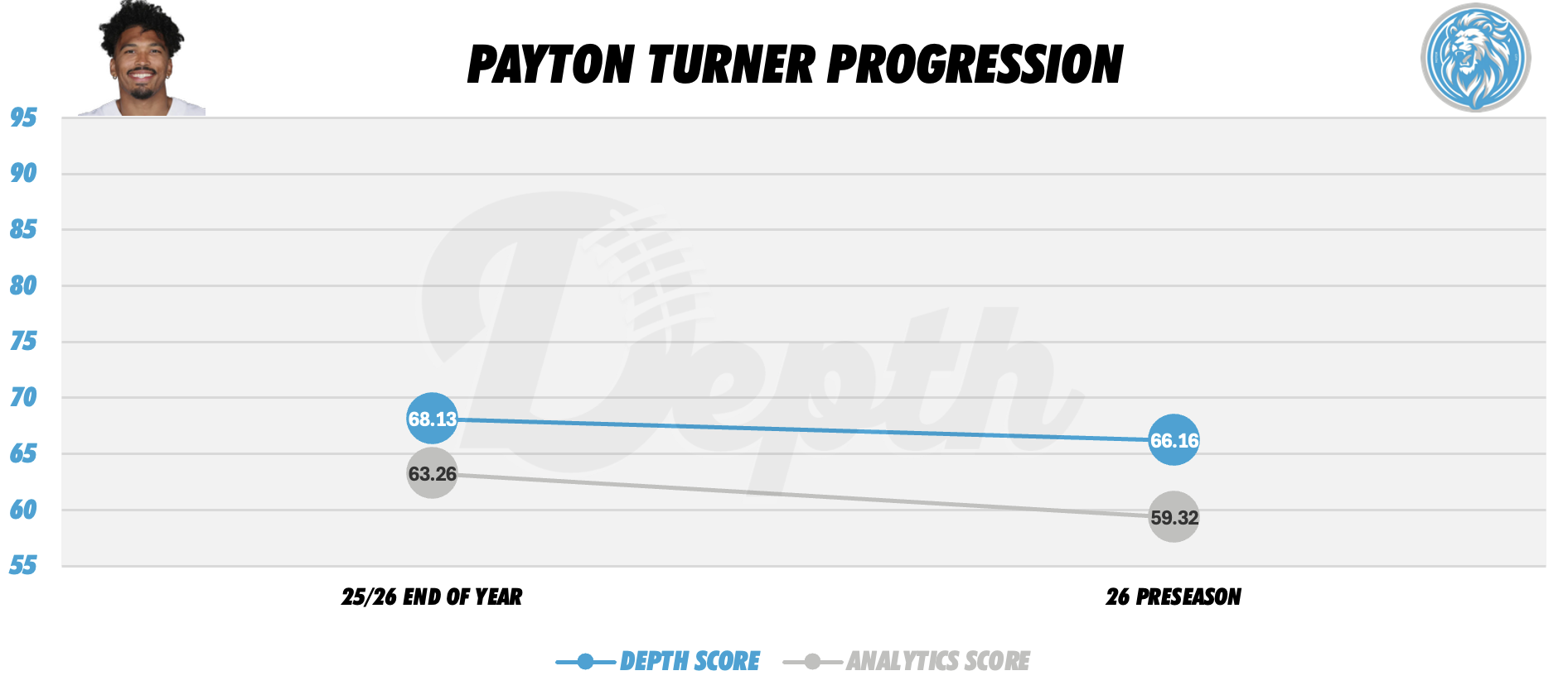 Payton Turner Player Progression