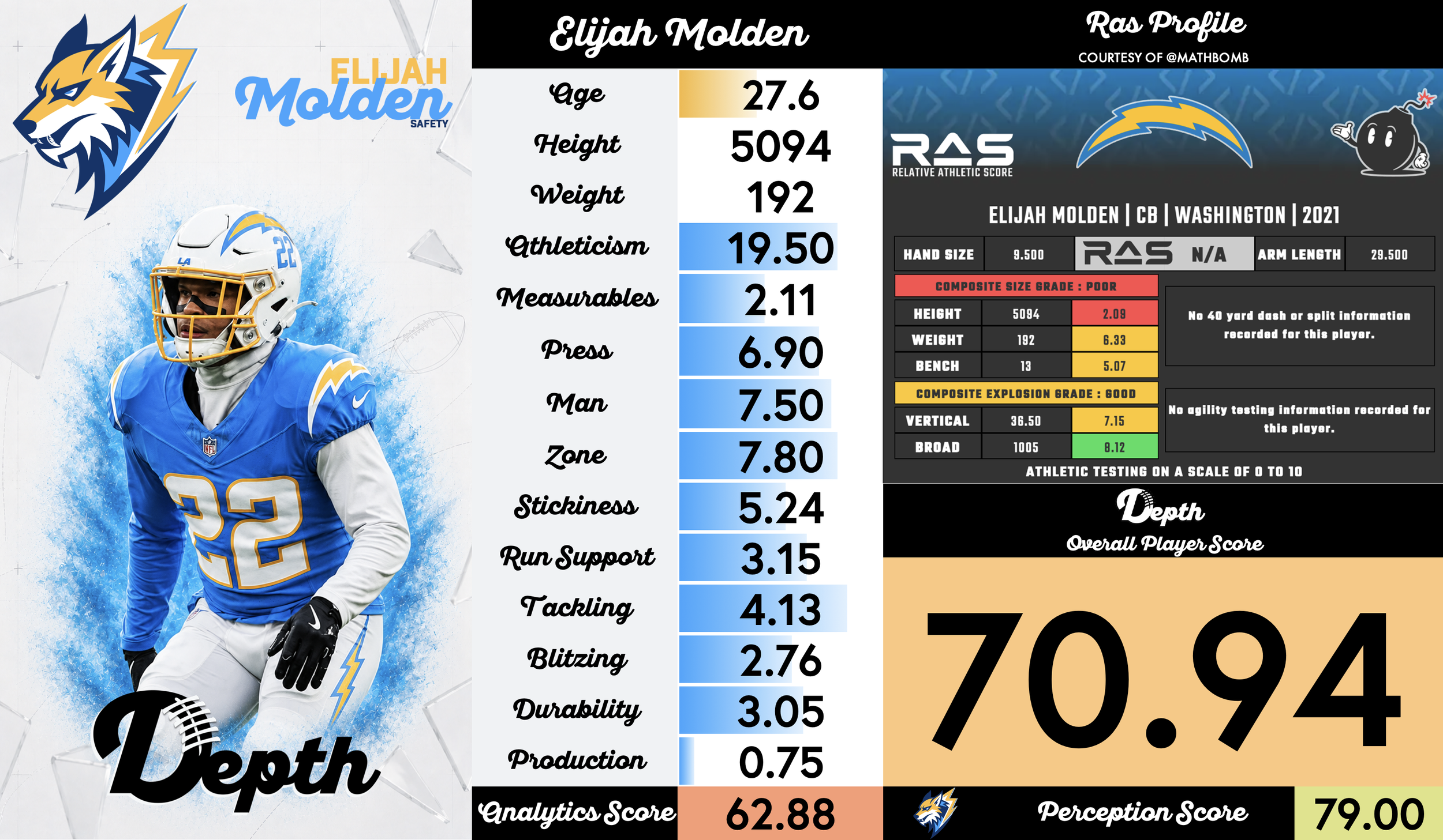 Elijah Molden Player Profile