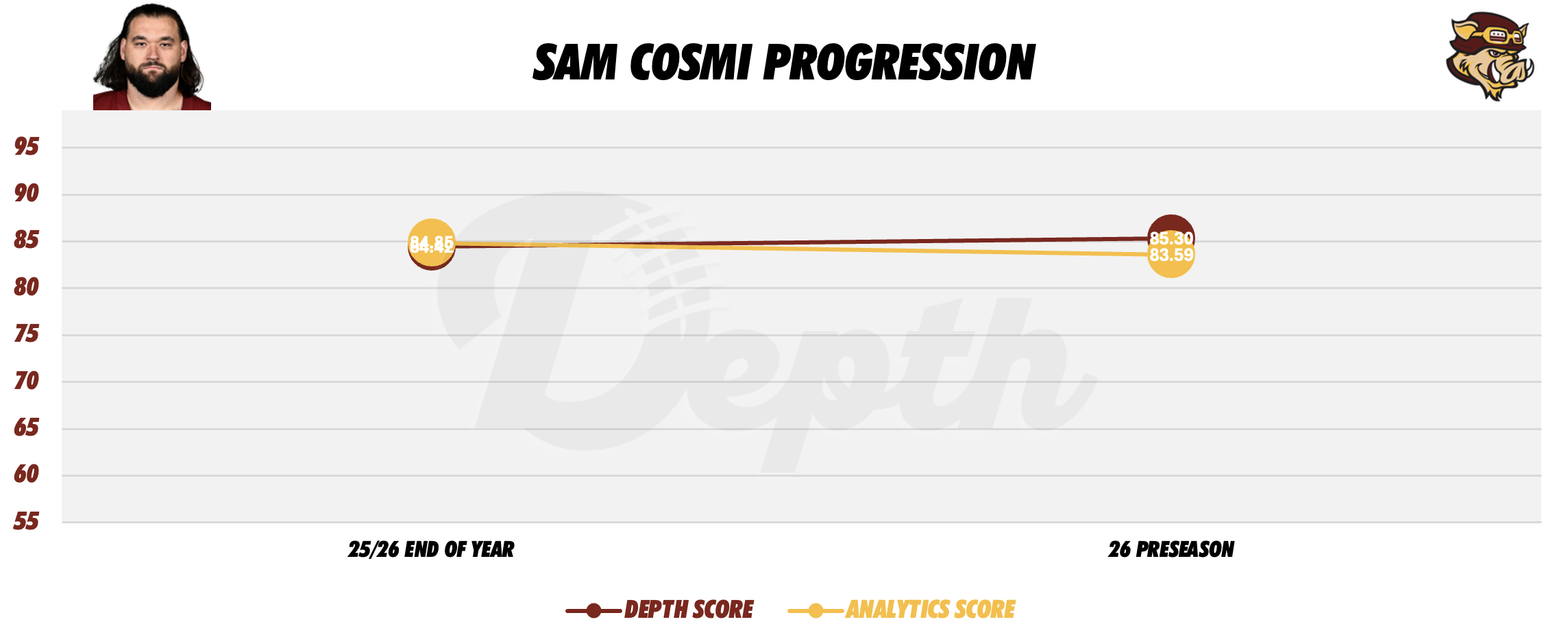Sam Cosmi Player Progression