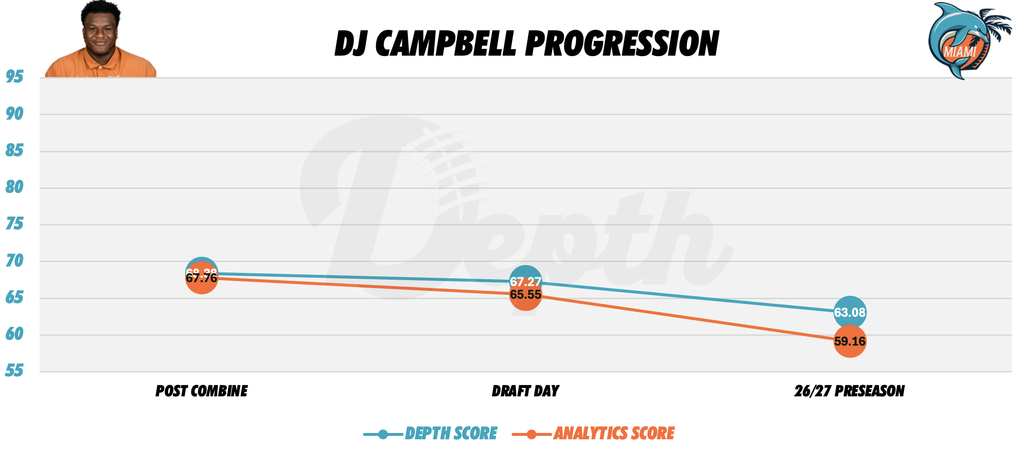DJ Campbell Player Progression