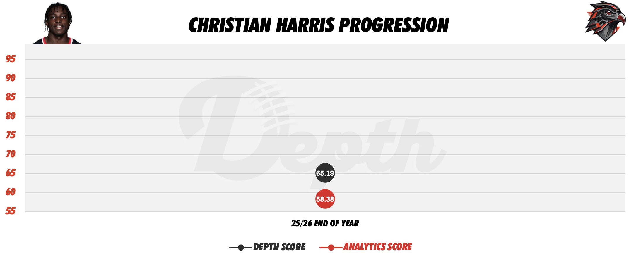 Christian Harris Player Progression