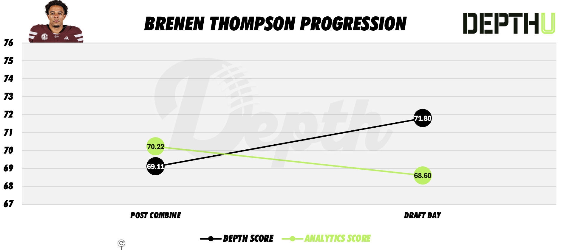 Brenen Thompson Player Progression