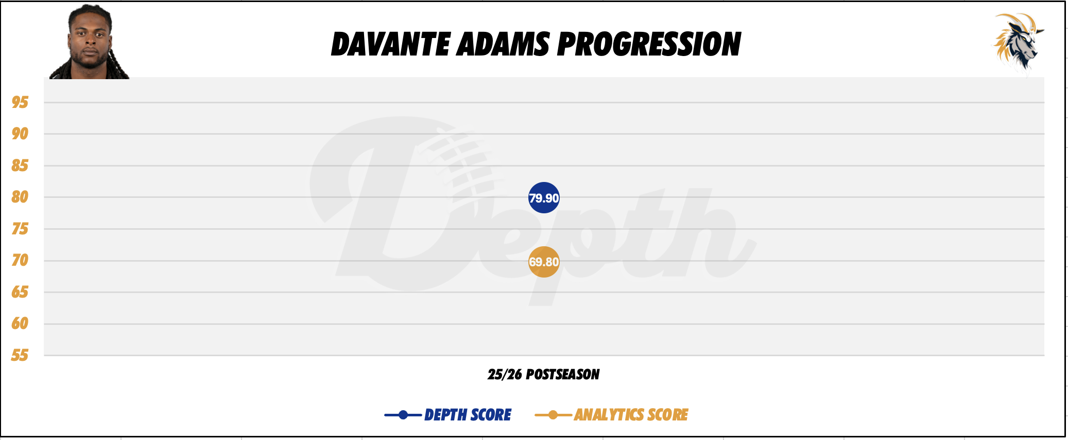 Davante Adams Player Progression