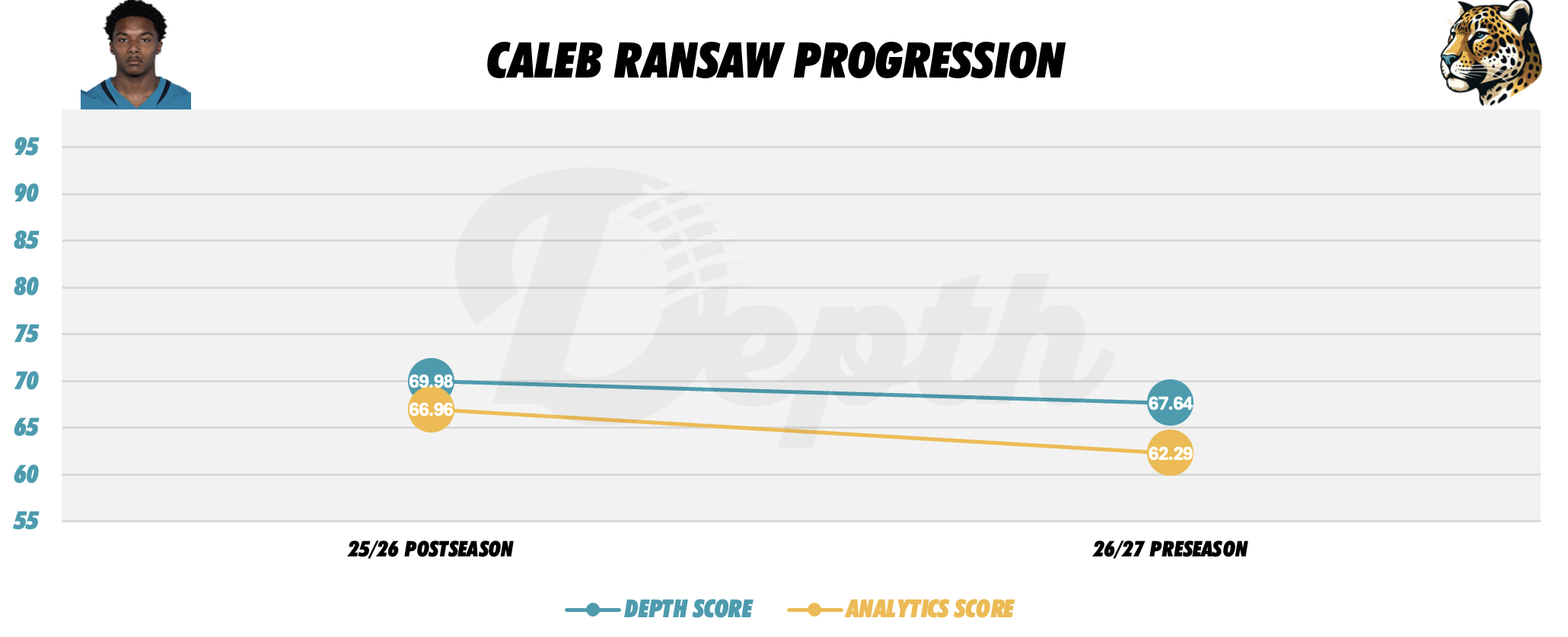 Caleb Ransaw Player Progression