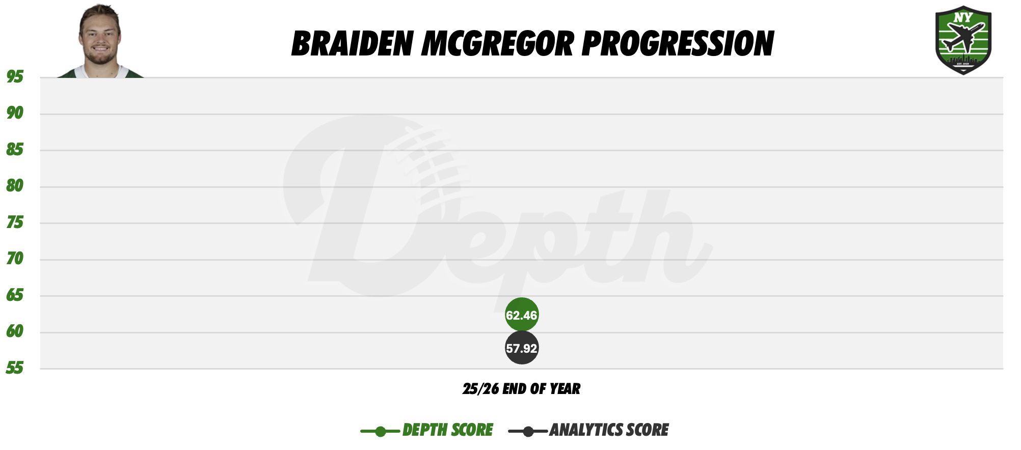 Braiden McGregor Player Progression