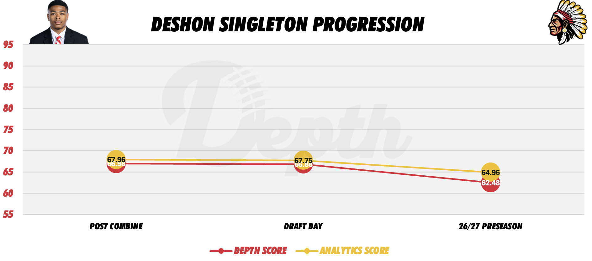 Deshon Singleton Player Progression
