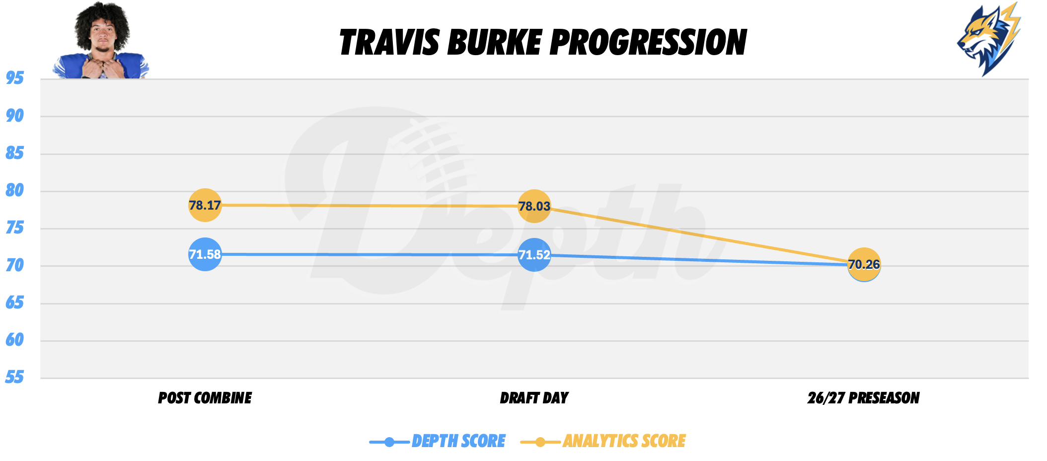 Travis Burke Player Progression