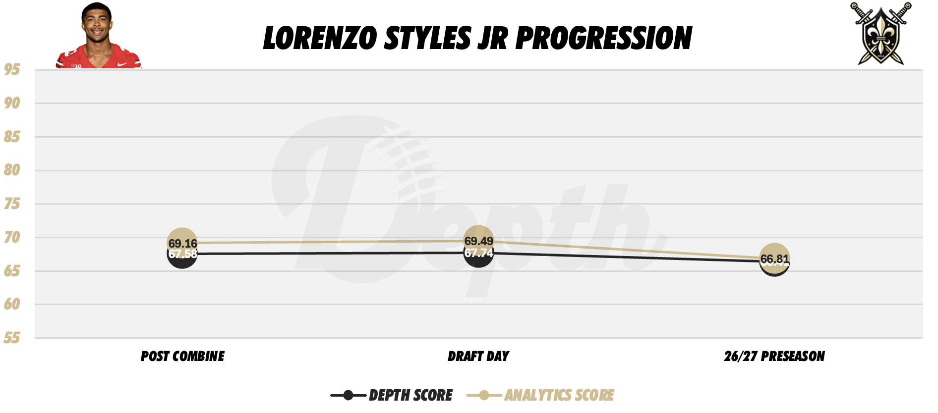 Lorenzo Styles Jr. Player Progression
