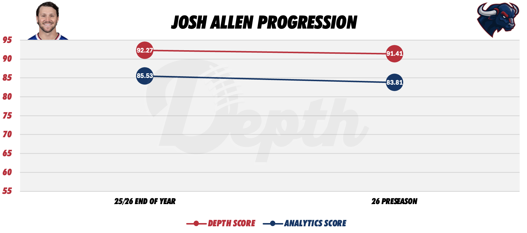 Josh Allen Player Progression