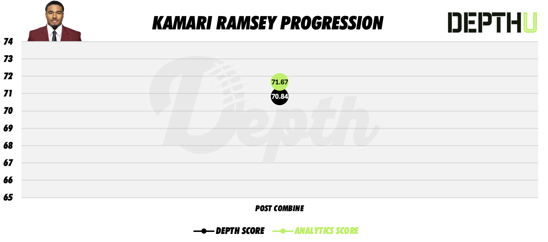 Kamari Ramsey Player Progression