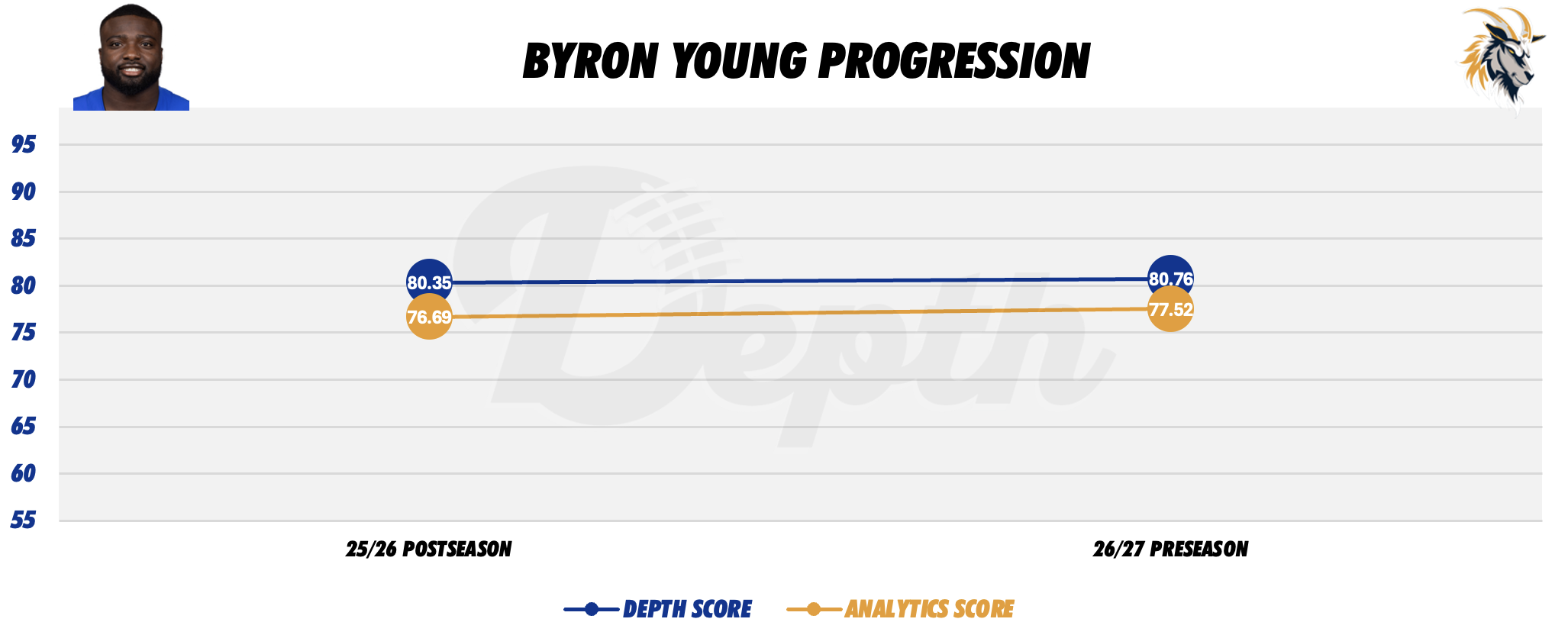 Byron Young Player Progression
