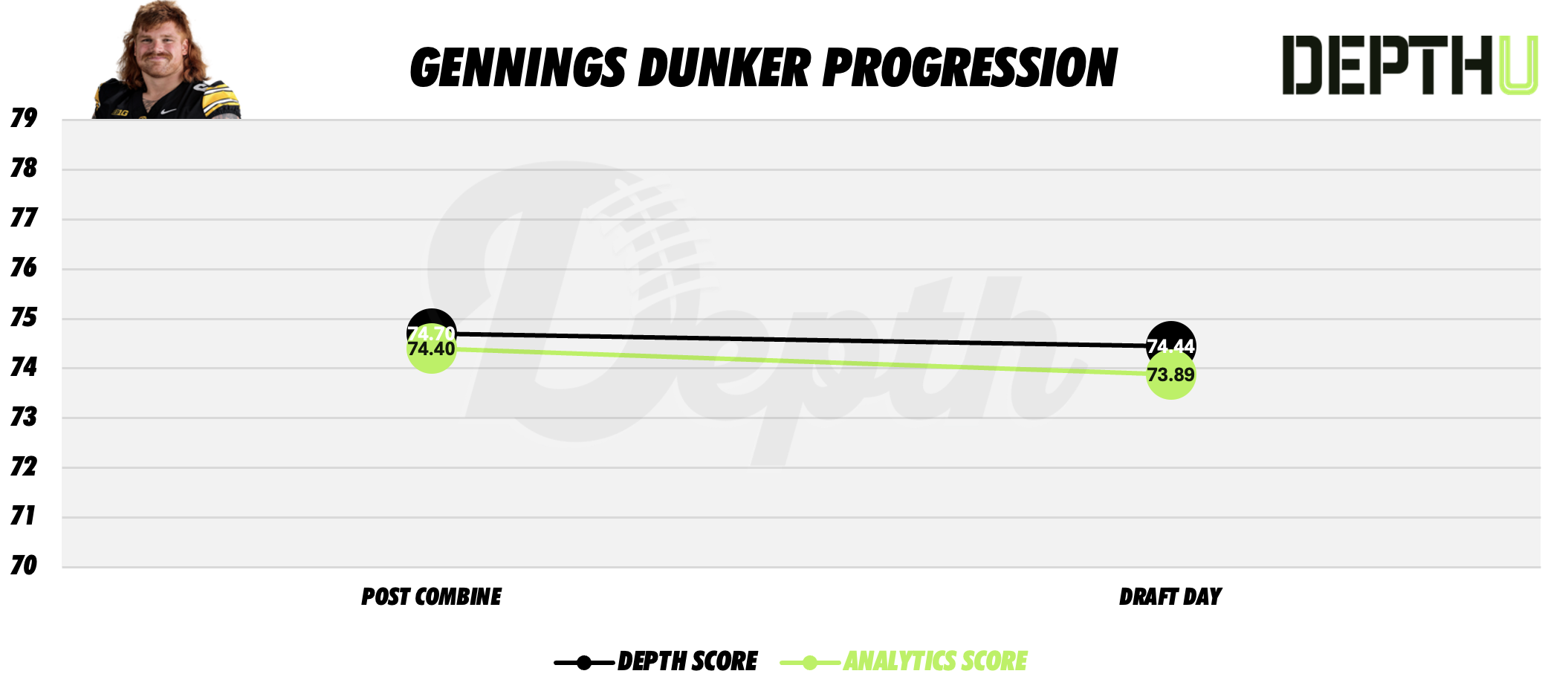 Gennings Dunker Player Progression