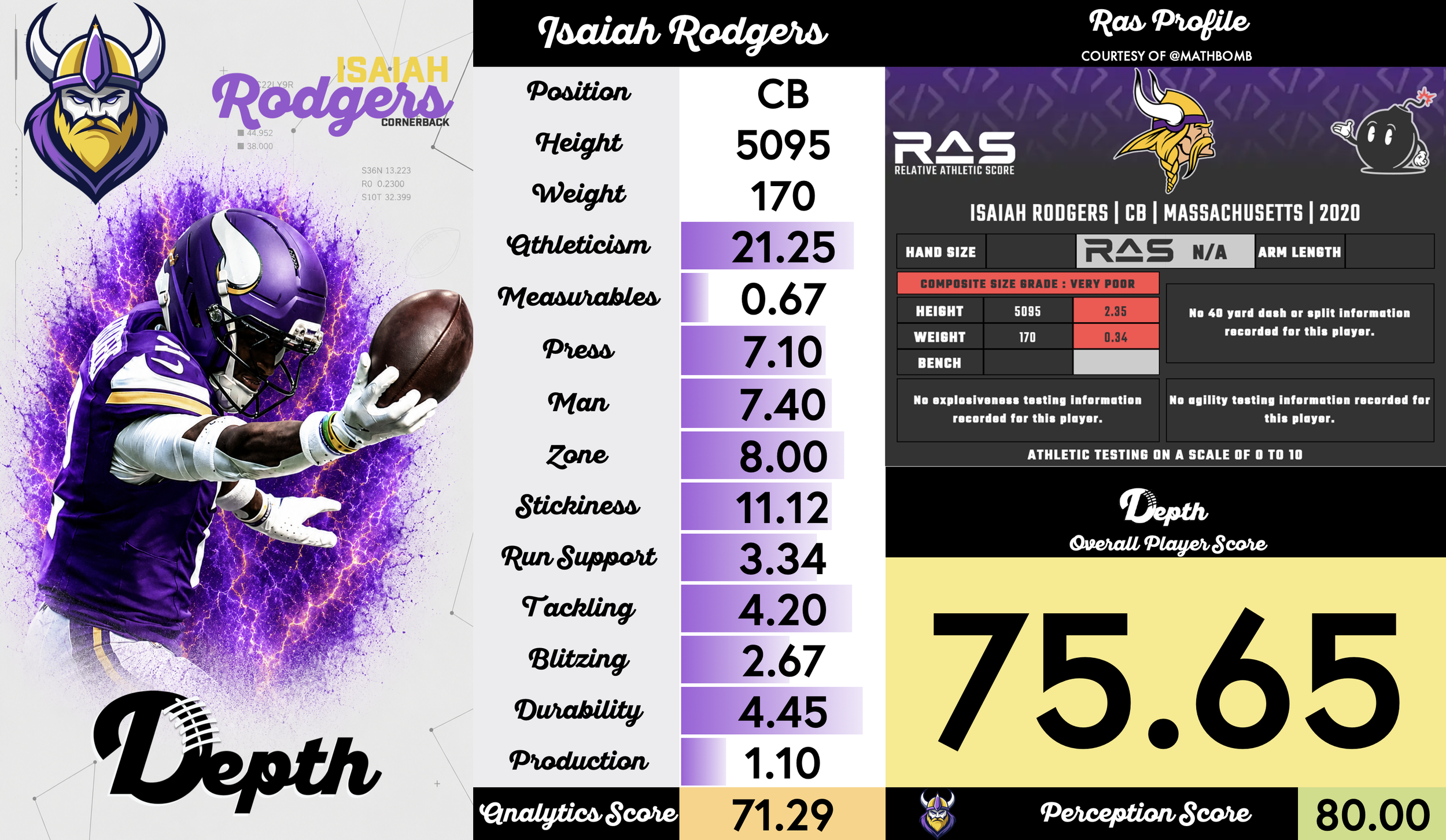 Isaiah Rodgers Player Profile