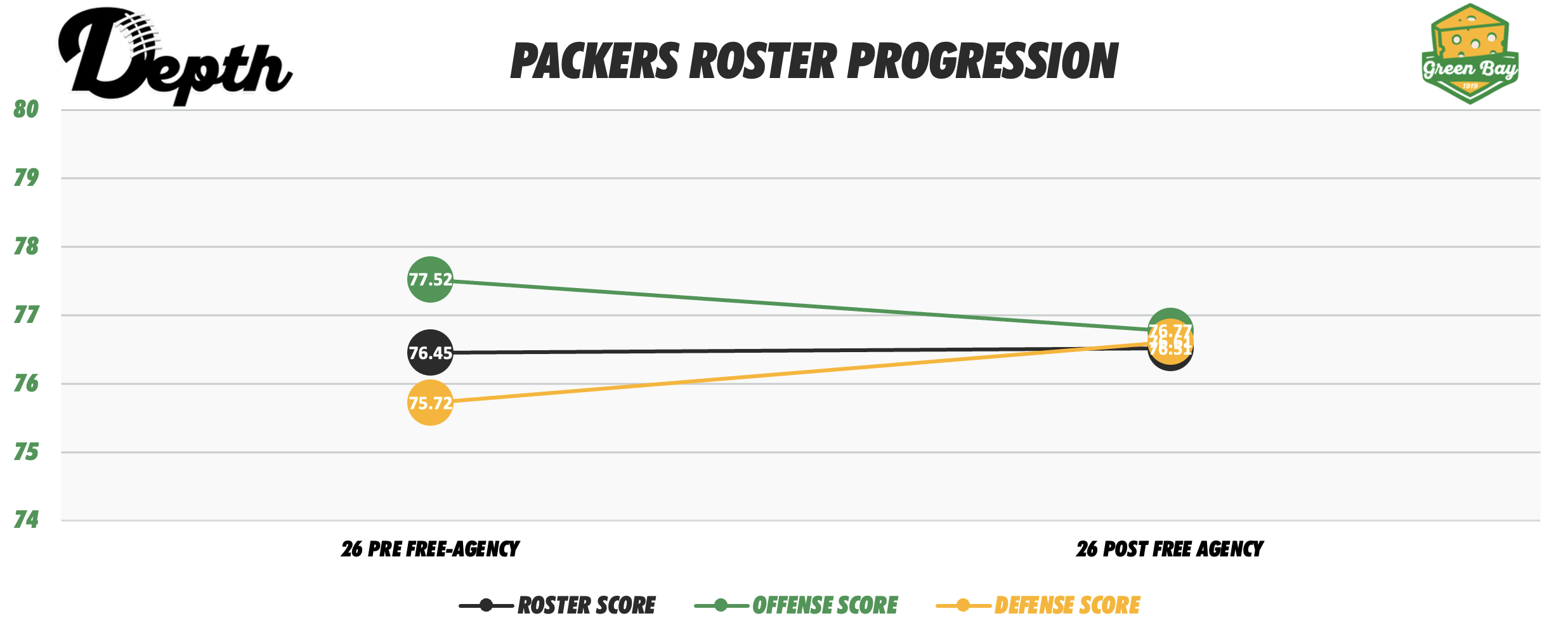 Green Bay Packers Roster Progression