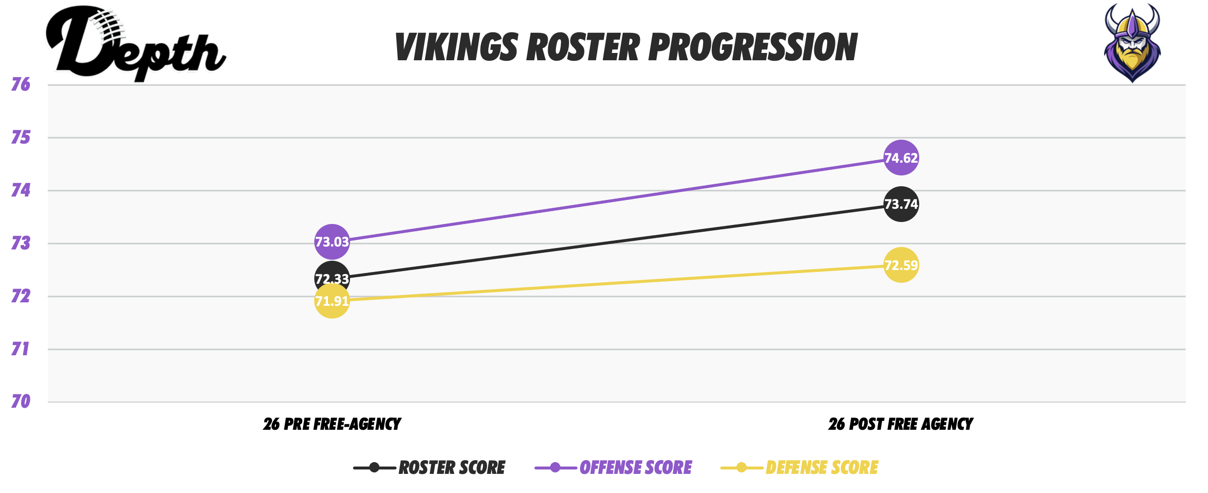 Minnesota Vikings Roster Progression