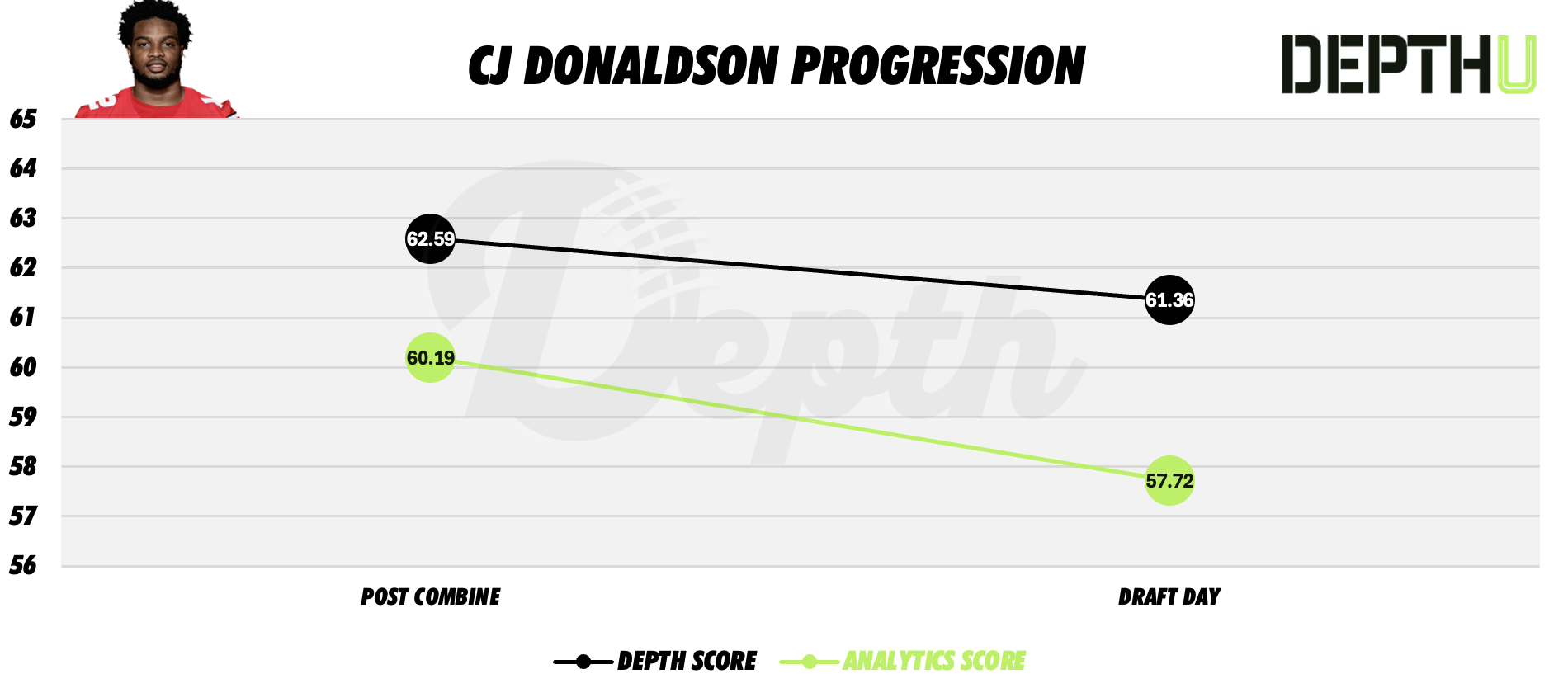 CJ Donaldson Player Progression
