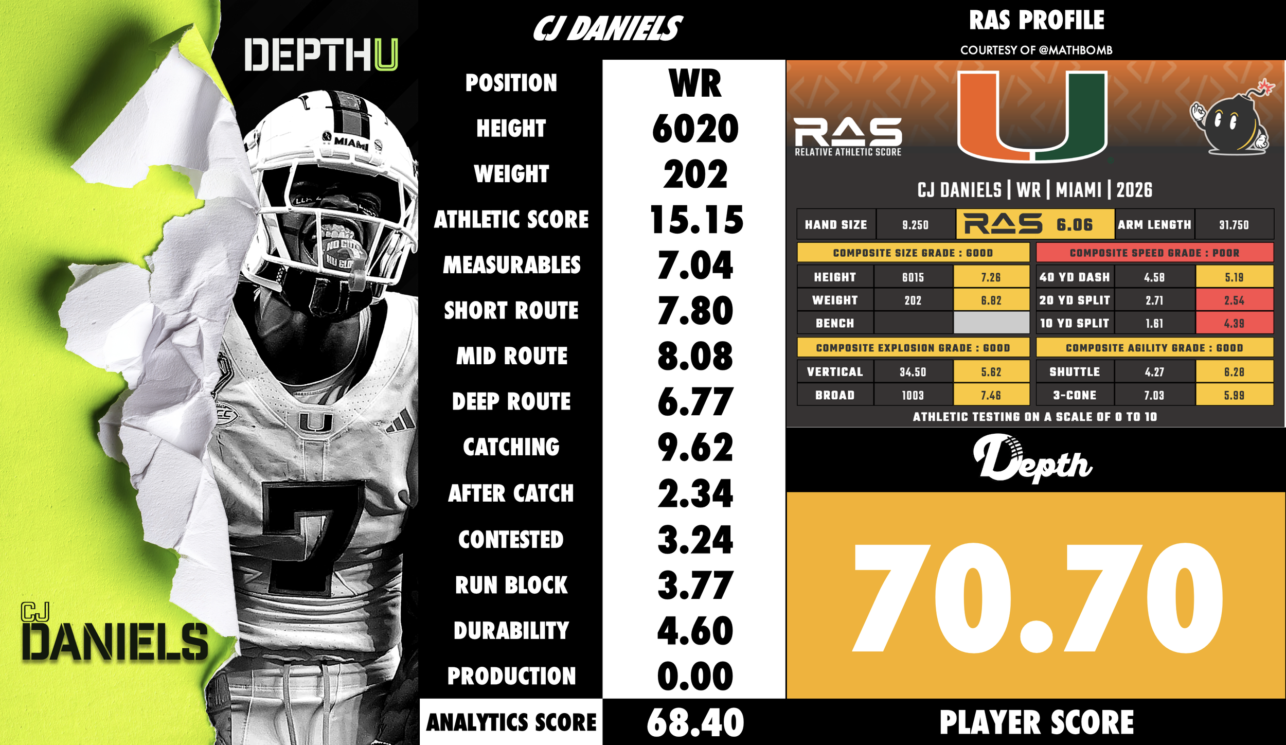 CJ Daniels Player Profile