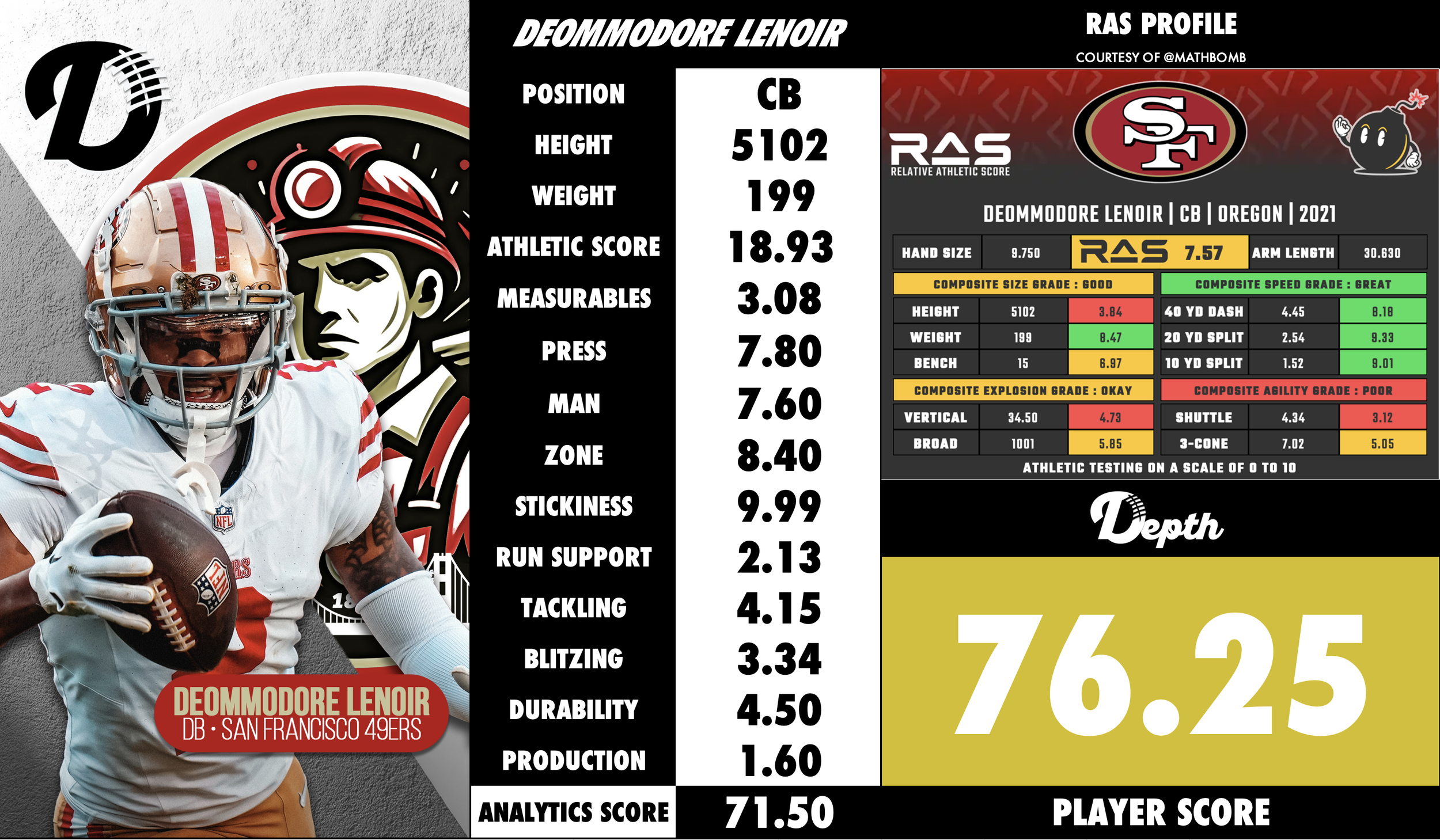 Deommodore Lenoir Player Profile