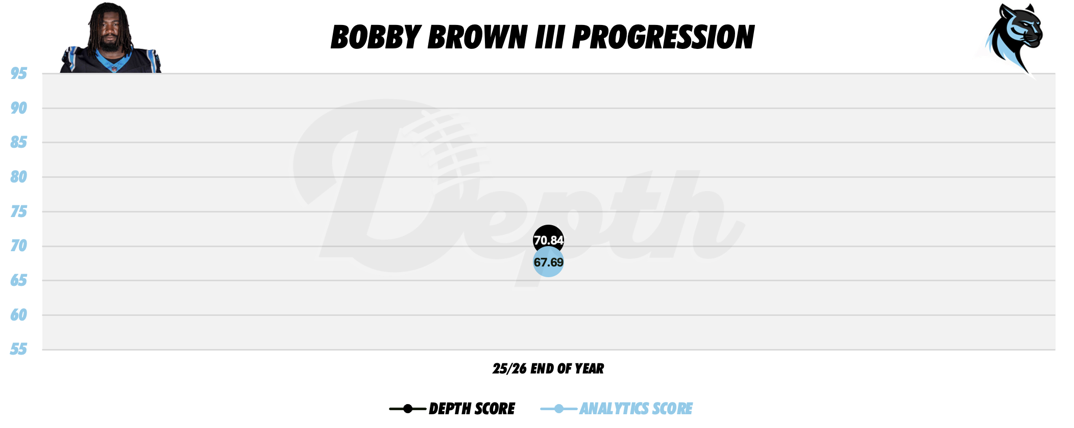 Bobby Brown III Player Progression