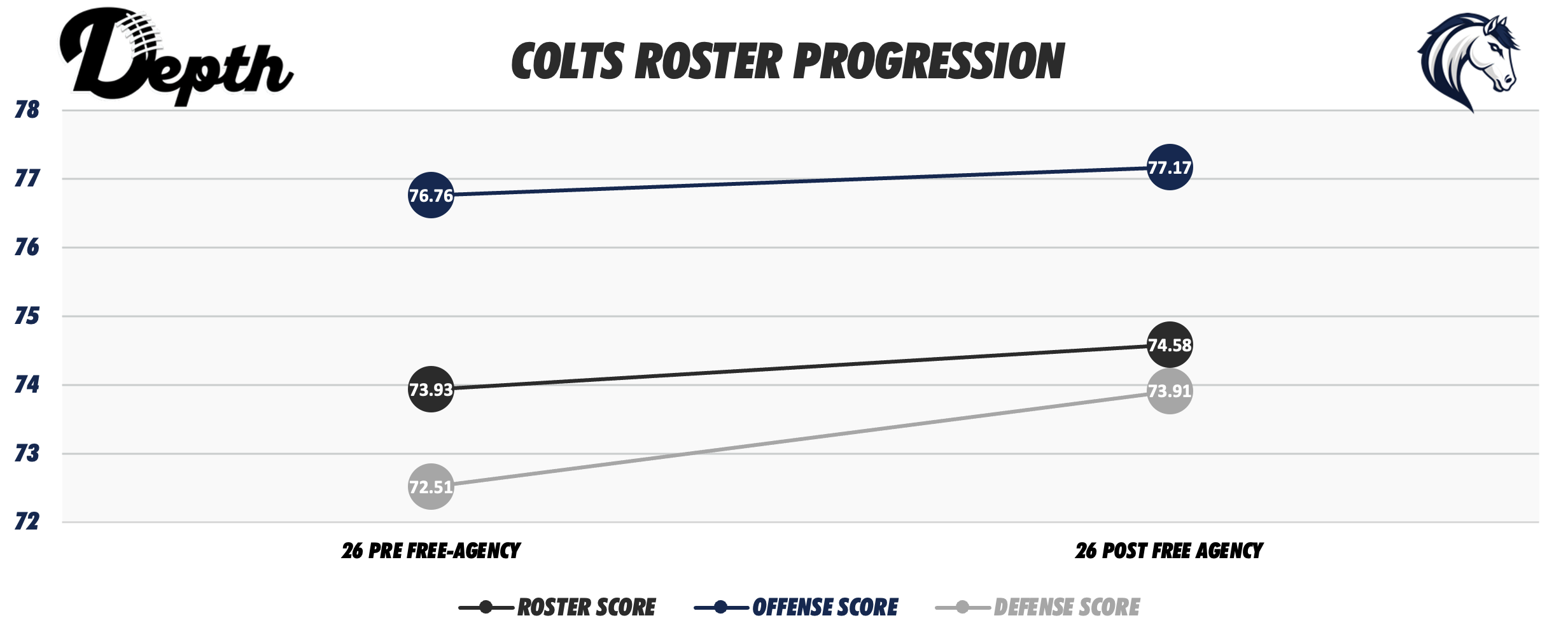 Indianapolis Colts Roster Progression