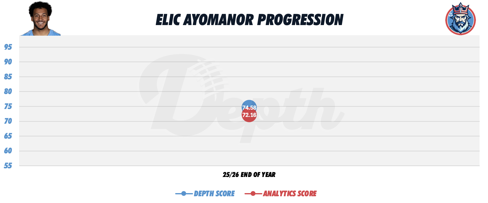 Elic Ayomanor Player Progression