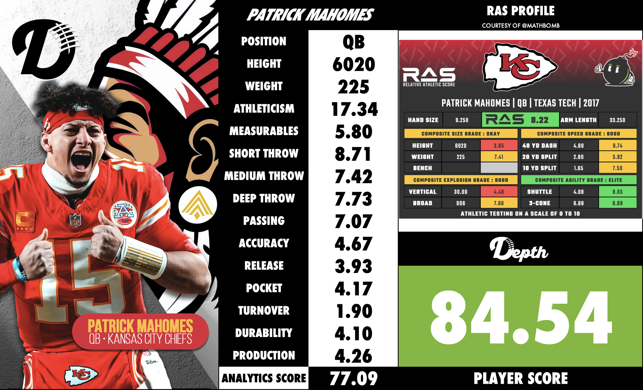 Patrick Mahomes Player Profile