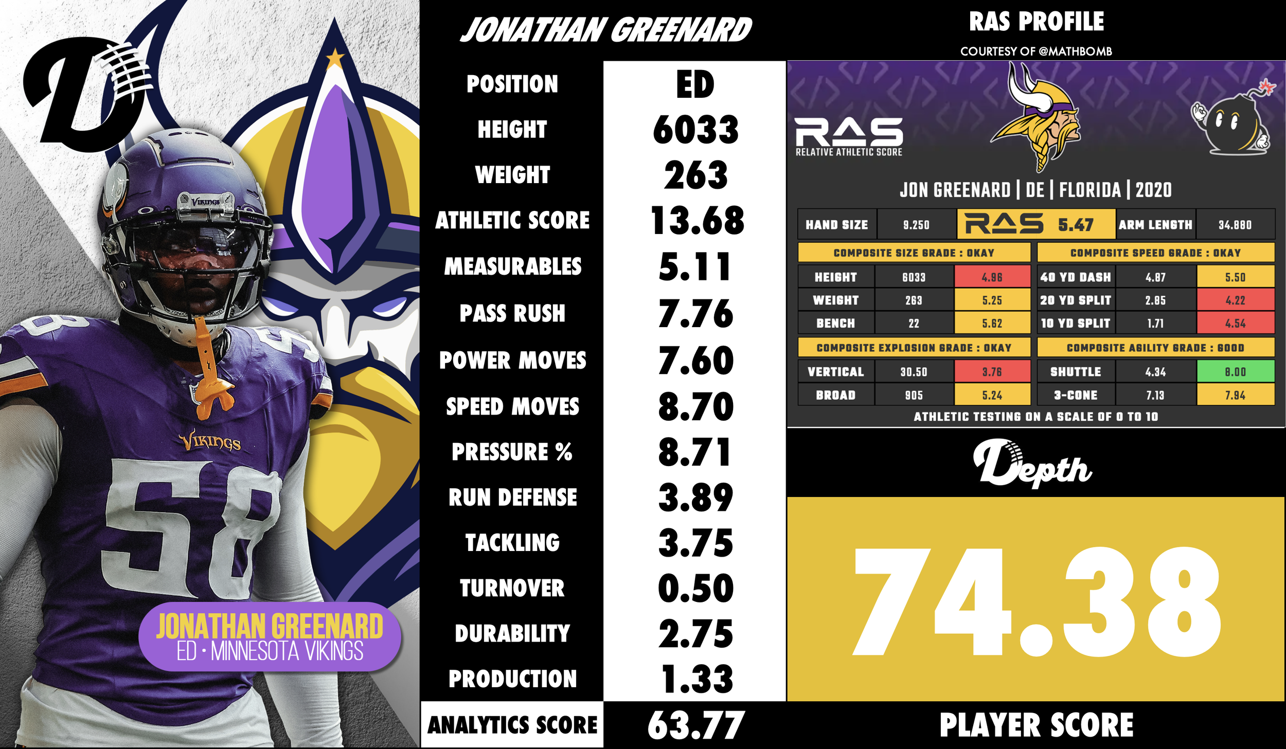 Jonathan Greenard Player Profile