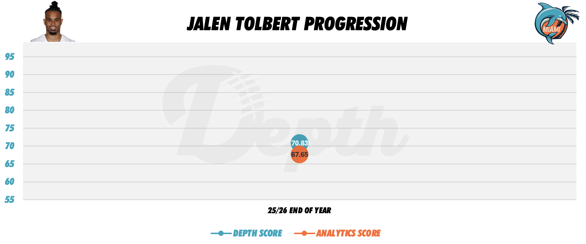 Jalen Tolbert Player Progression