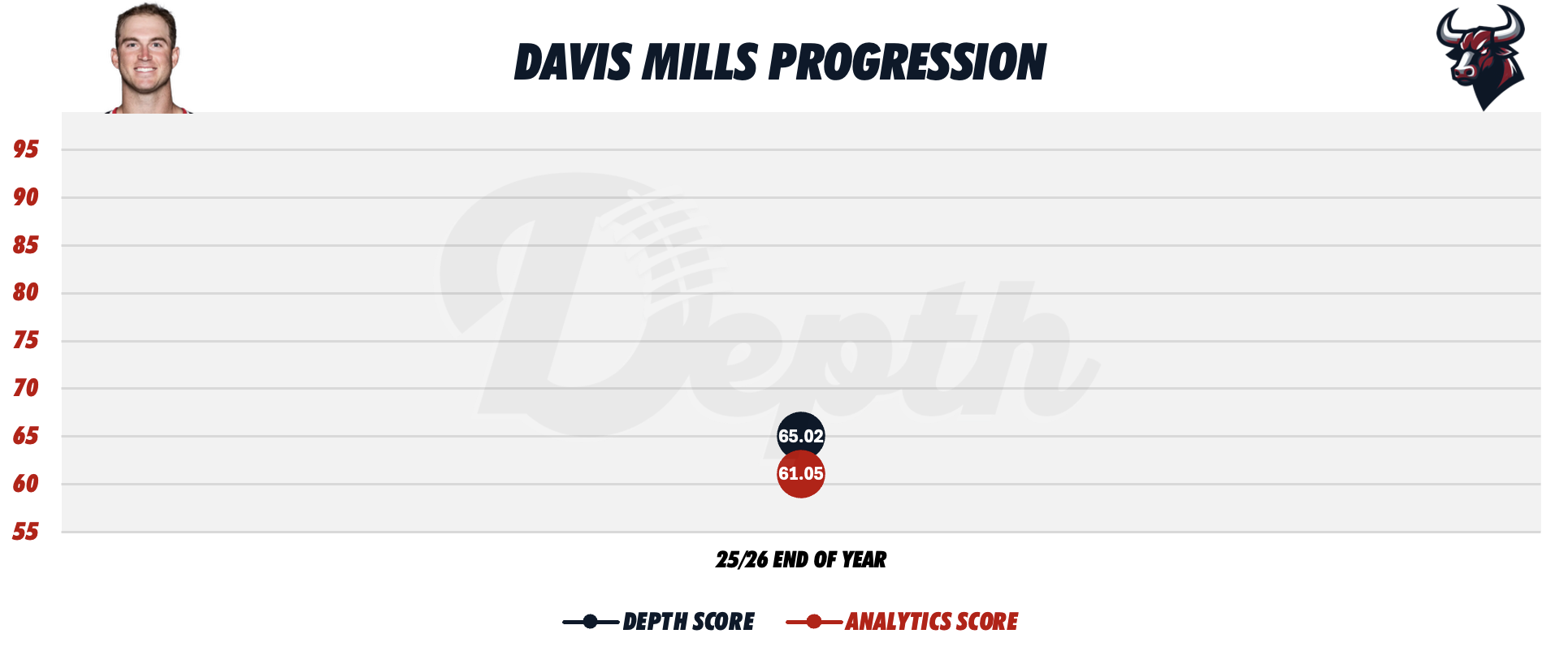 Davis Mills Player Progression