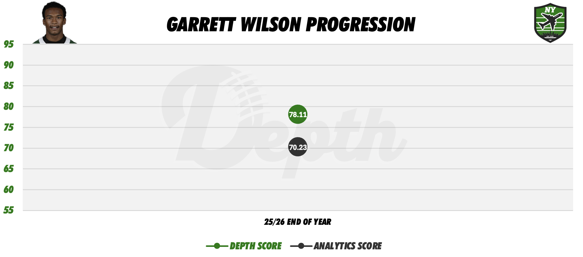Garrett Wilson Player Progression
