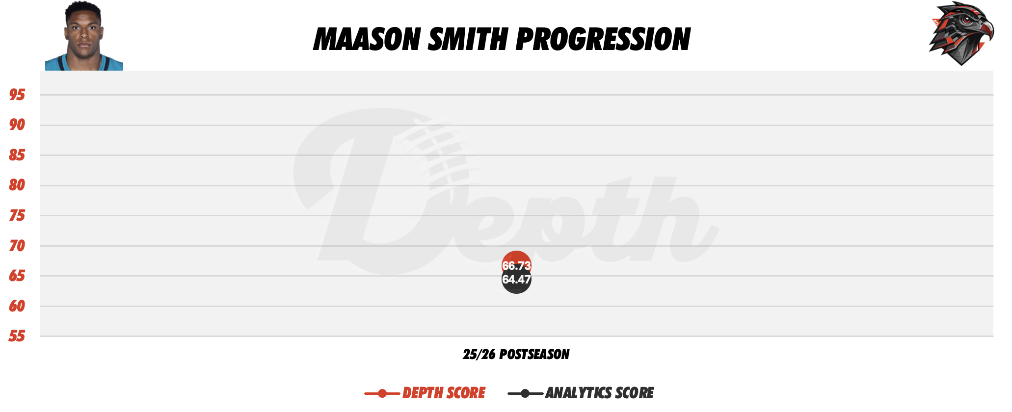 Maason Smith Player Progression